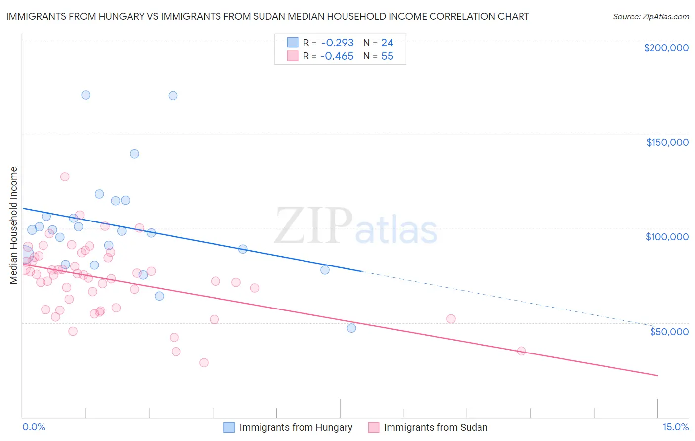 Immigrants from Hungary vs Immigrants from Sudan Median Household Income