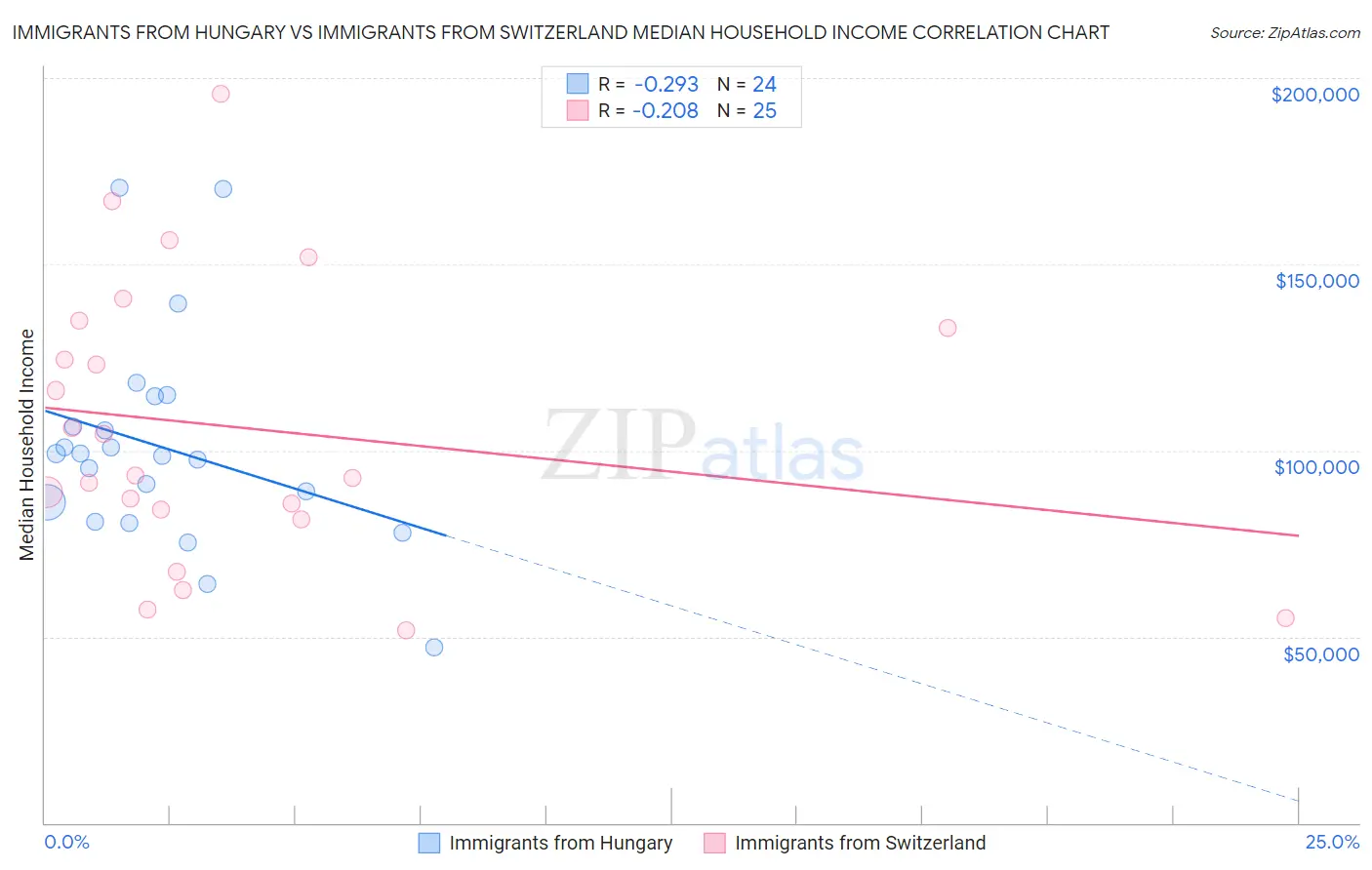 Immigrants from Hungary vs Immigrants from Switzerland Median Household Income