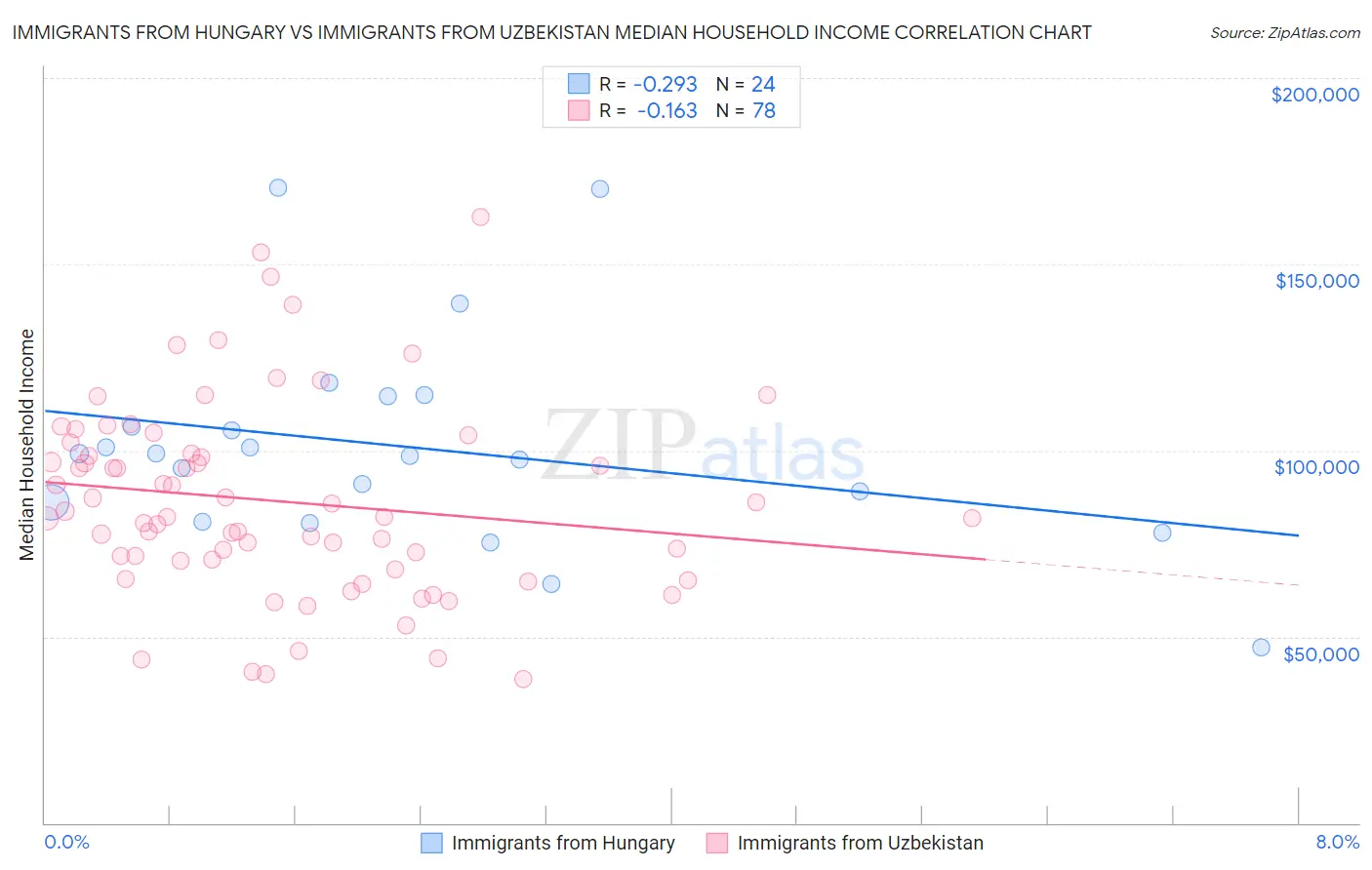 Immigrants from Hungary vs Immigrants from Uzbekistan Median Household Income
