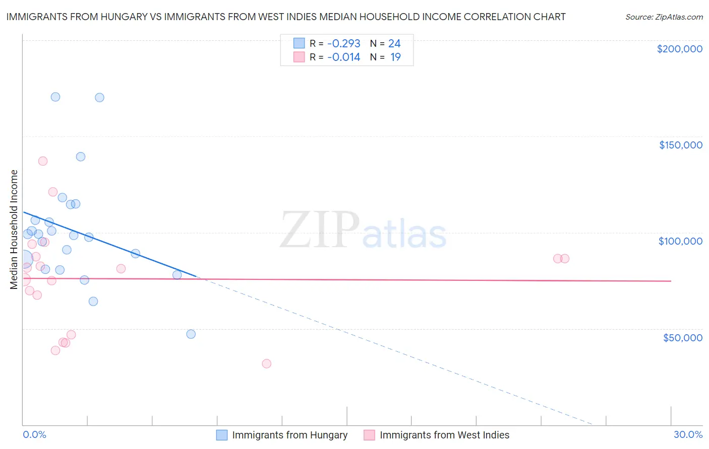 Immigrants from Hungary vs Immigrants from West Indies Median Household Income