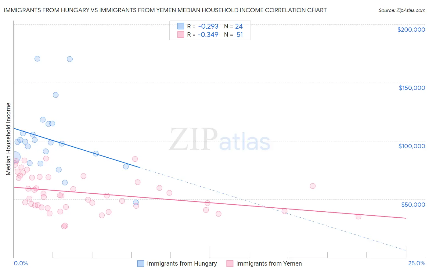 Immigrants from Hungary vs Immigrants from Yemen Median Household Income