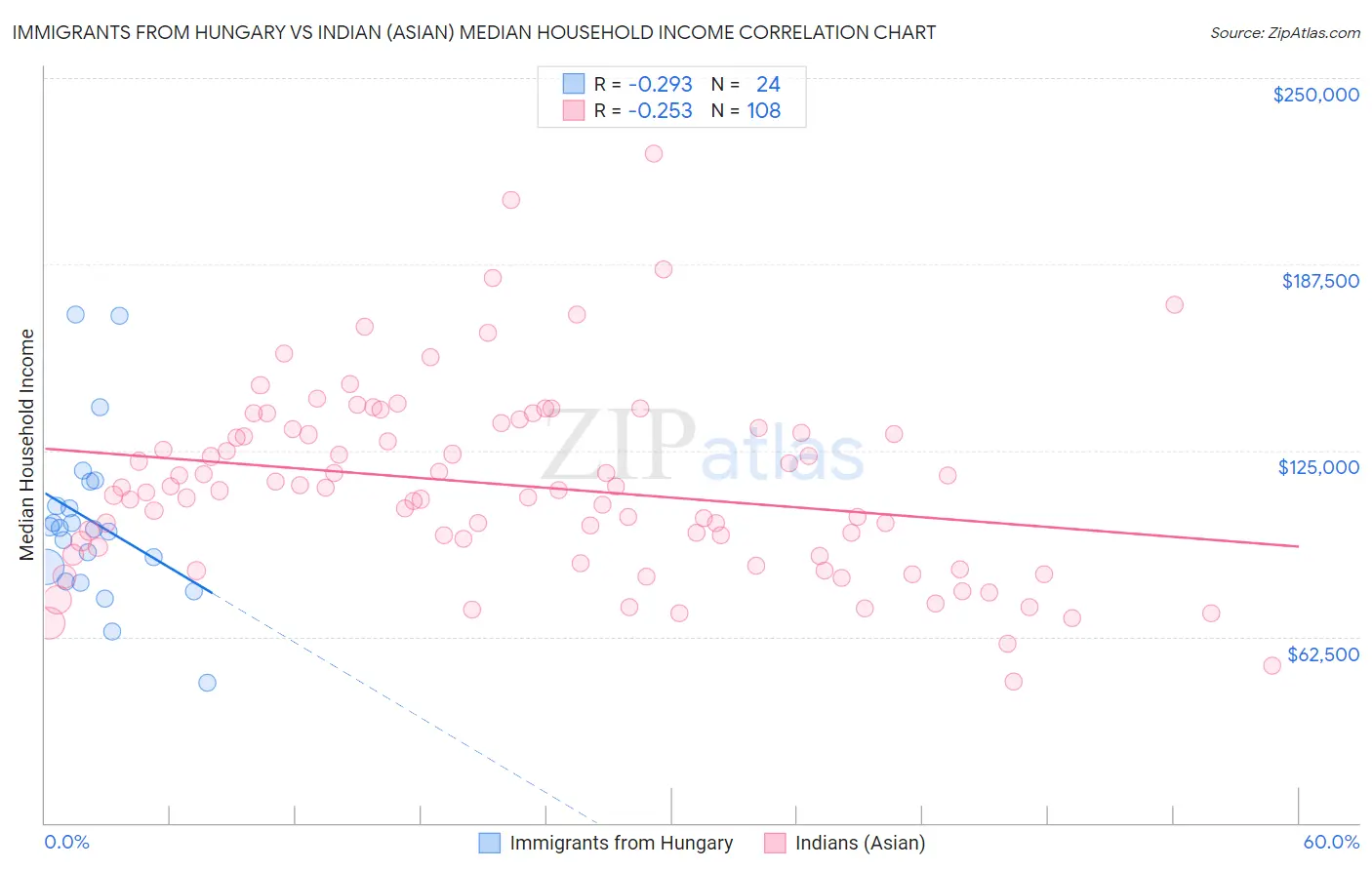 Immigrants from Hungary vs Indian (Asian) Median Household Income