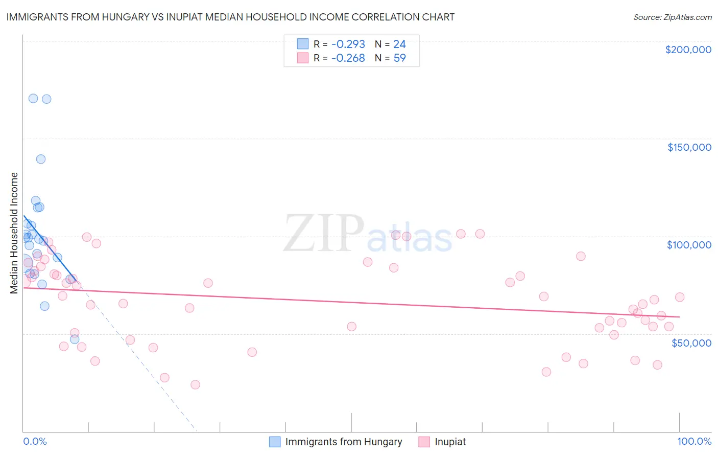 Immigrants from Hungary vs Inupiat Median Household Income