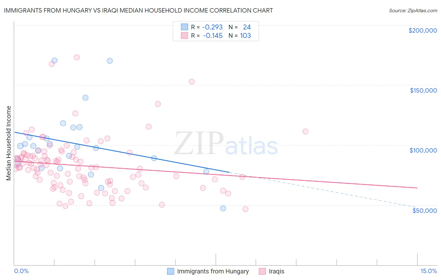 Immigrants from Hungary vs Iraqi Median Household Income