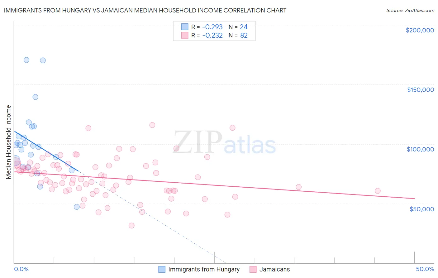 Immigrants from Hungary vs Jamaican Median Household Income
