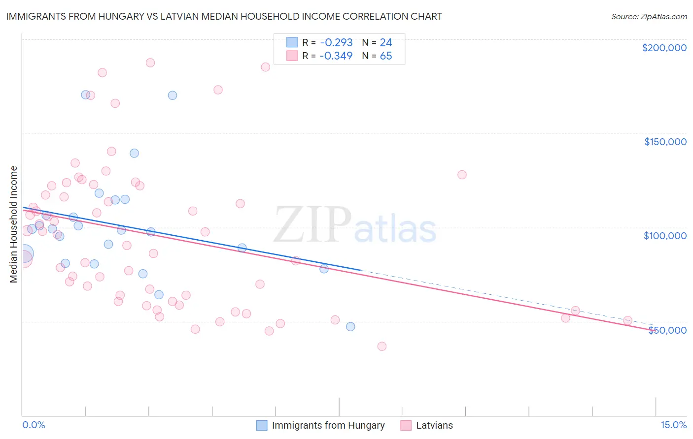Immigrants from Hungary vs Latvian Median Household Income