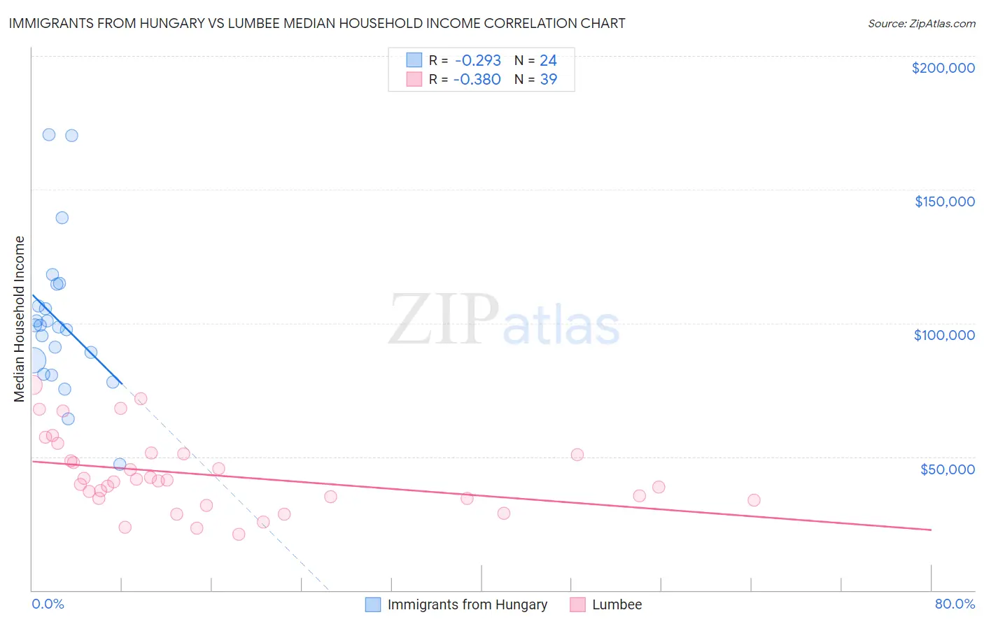 Immigrants from Hungary vs Lumbee Median Household Income