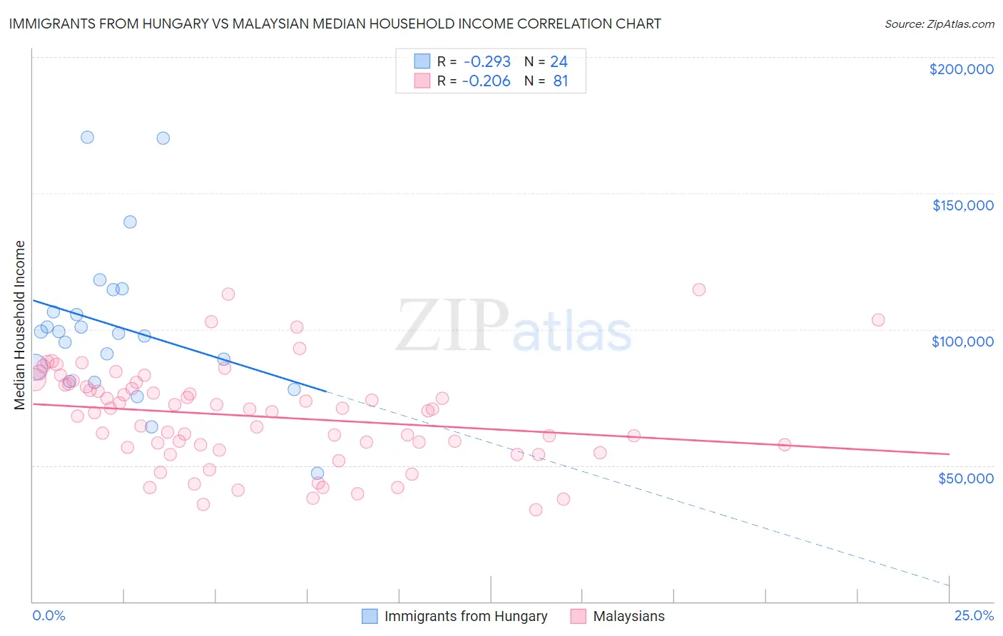 Immigrants from Hungary vs Malaysian Median Household Income
