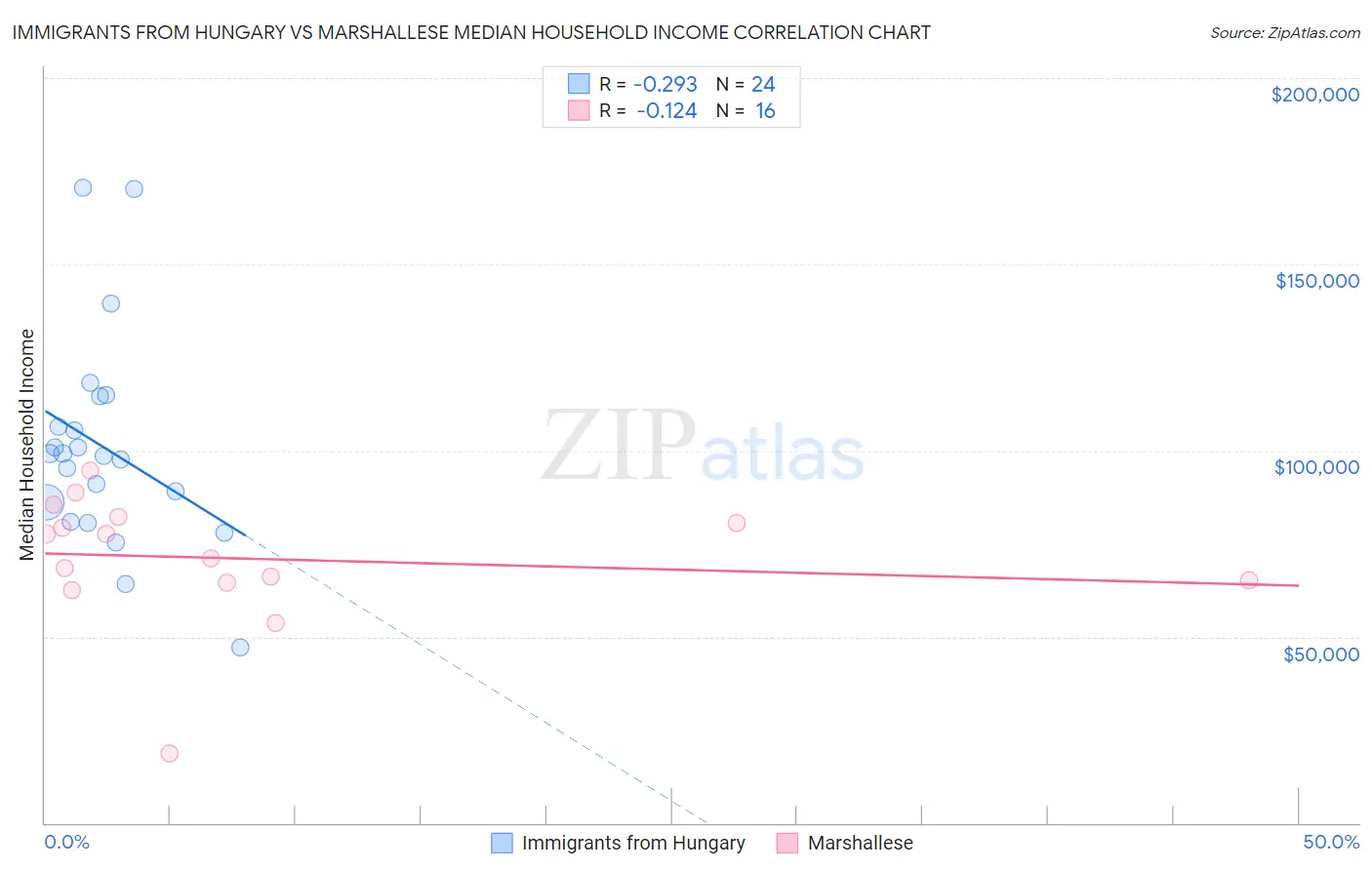Immigrants from Hungary vs Marshallese Median Household Income