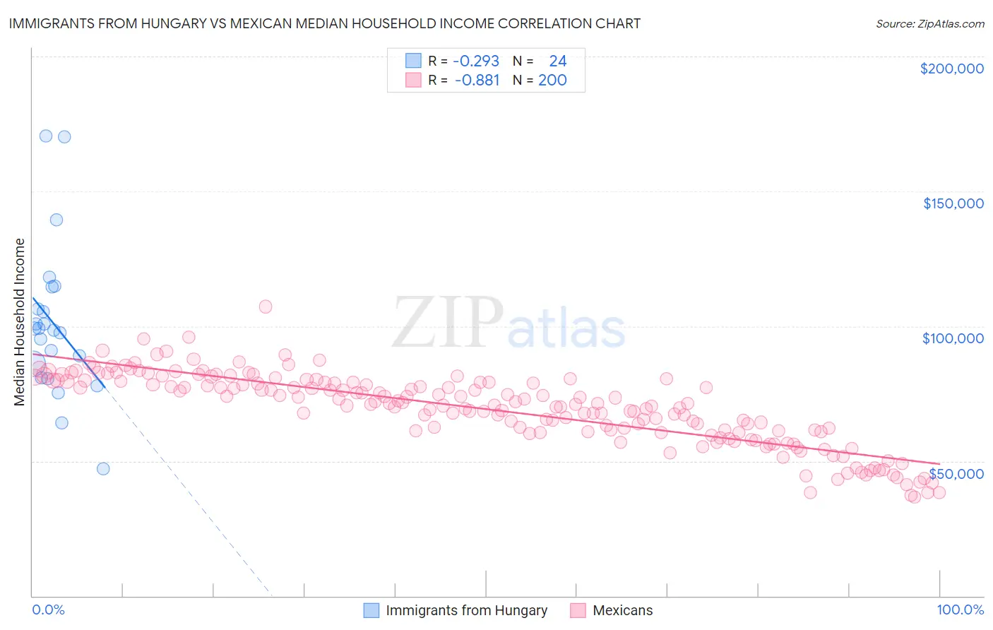 Immigrants from Hungary vs Mexican Median Household Income