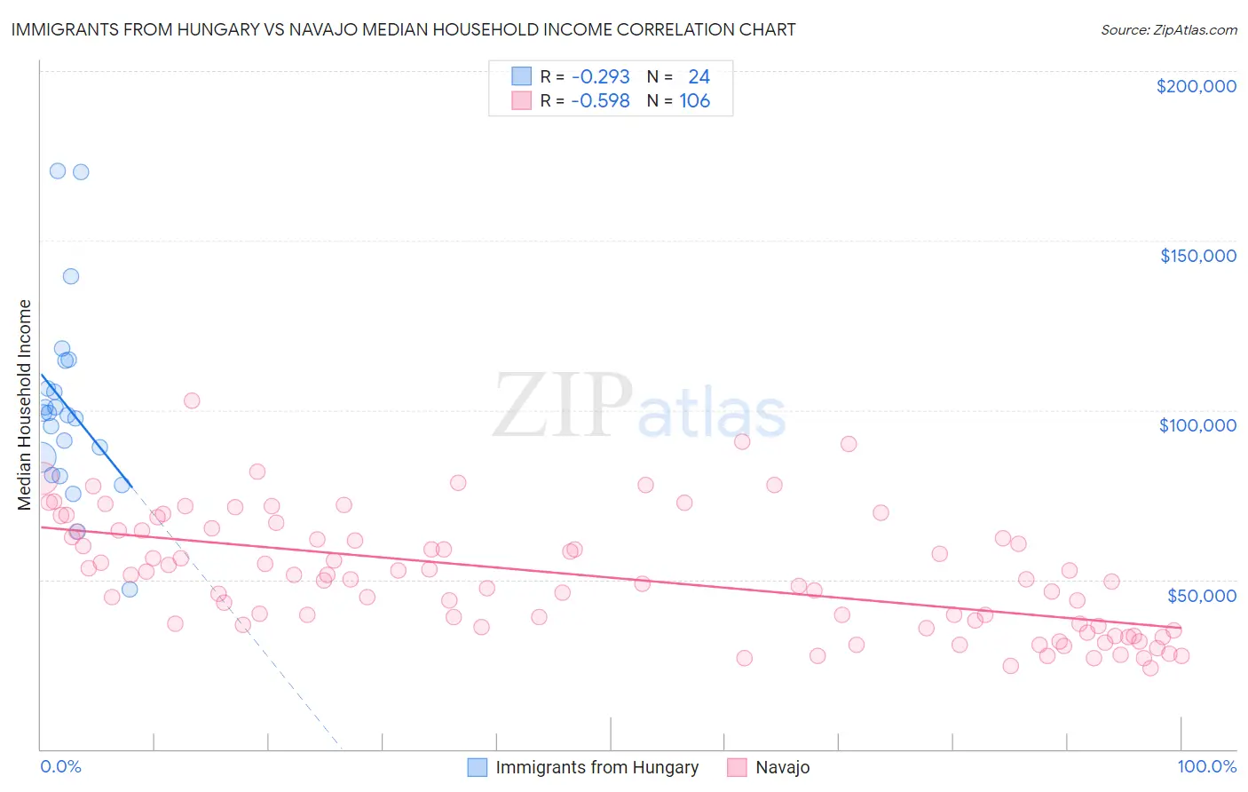 Immigrants from Hungary vs Navajo Median Household Income