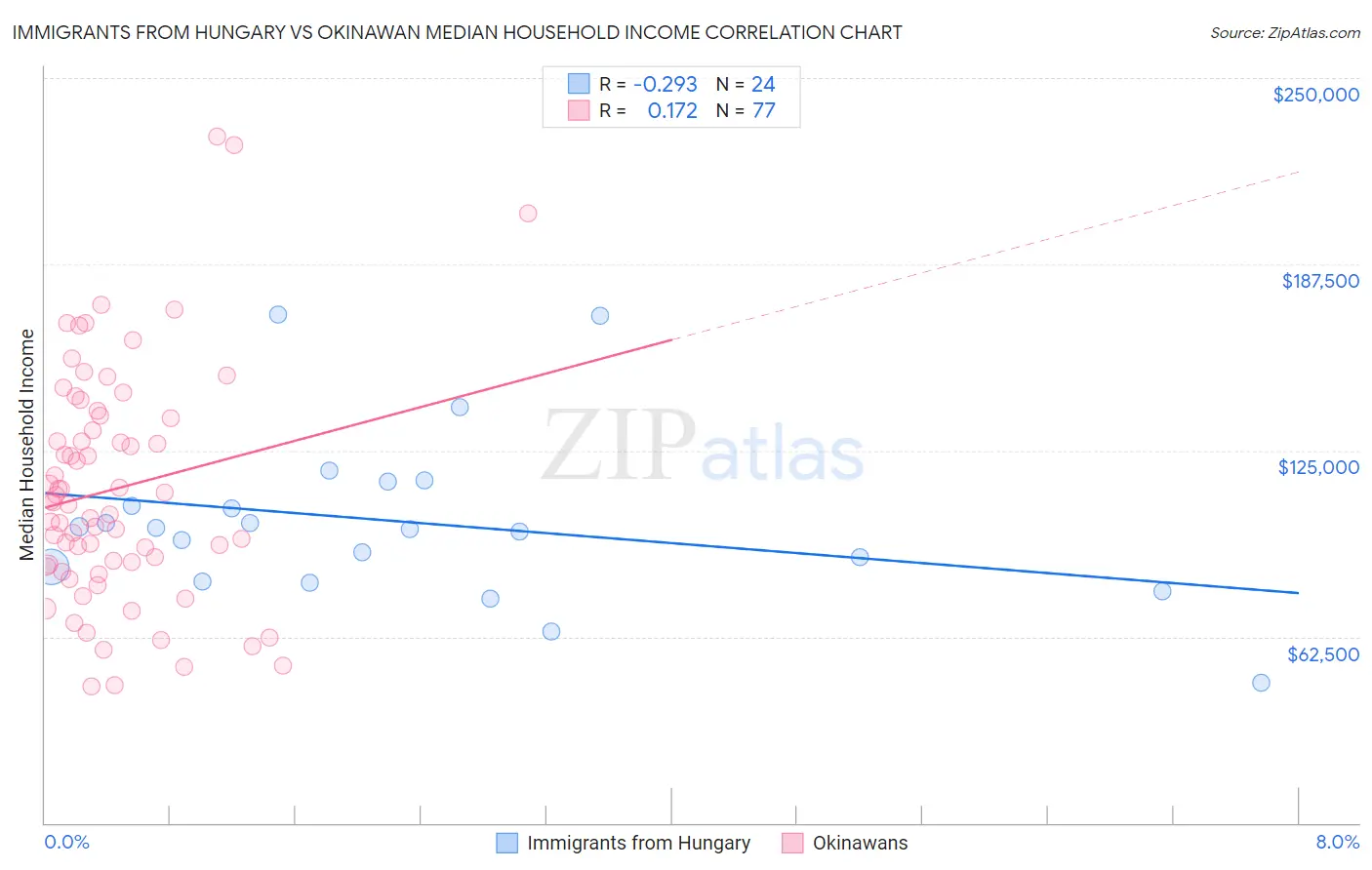 Immigrants from Hungary vs Okinawan Median Household Income