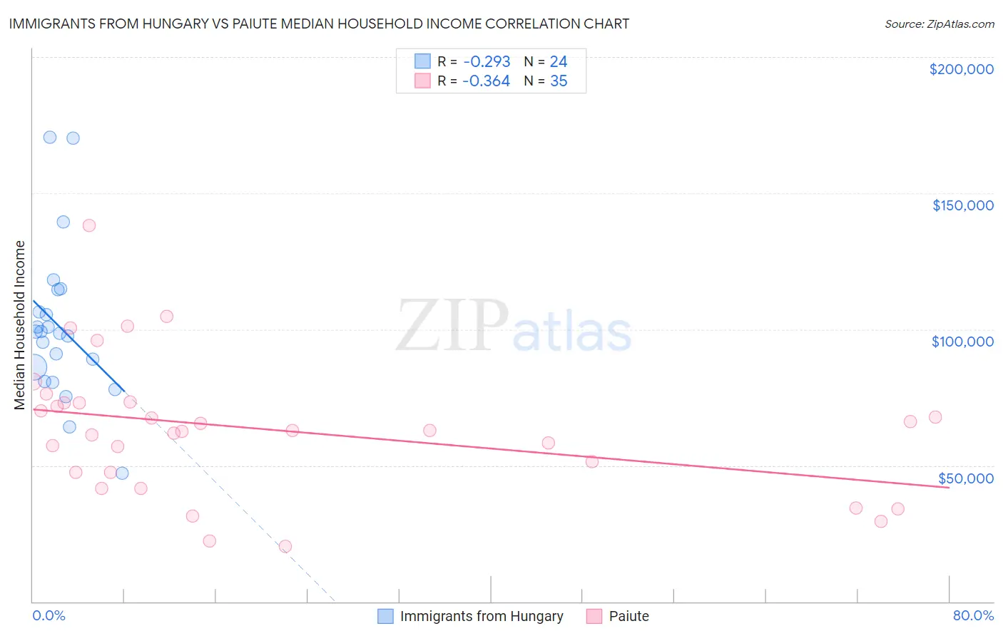 Immigrants from Hungary vs Paiute Median Household Income