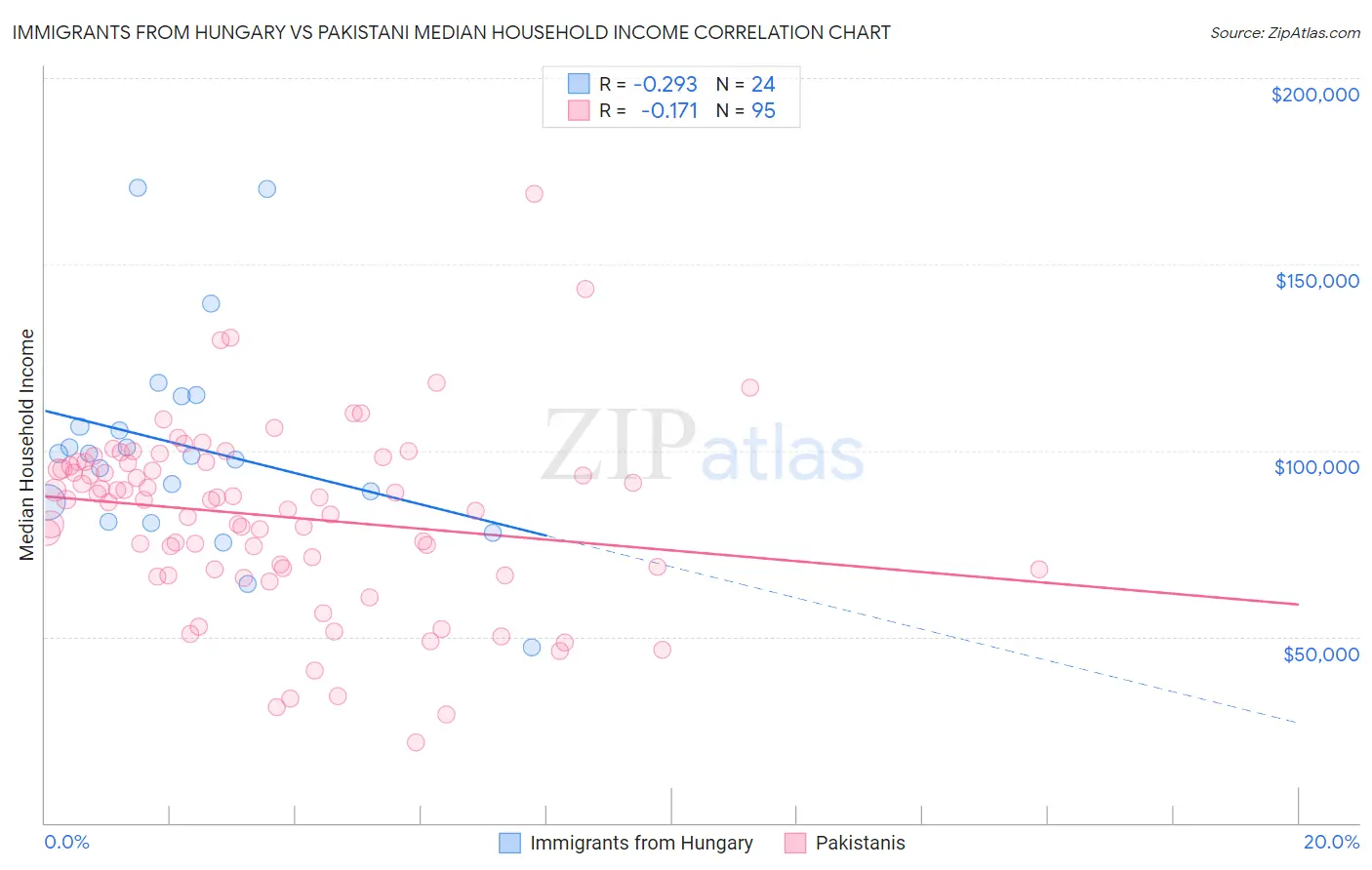 Immigrants from Hungary vs Pakistani Median Household Income