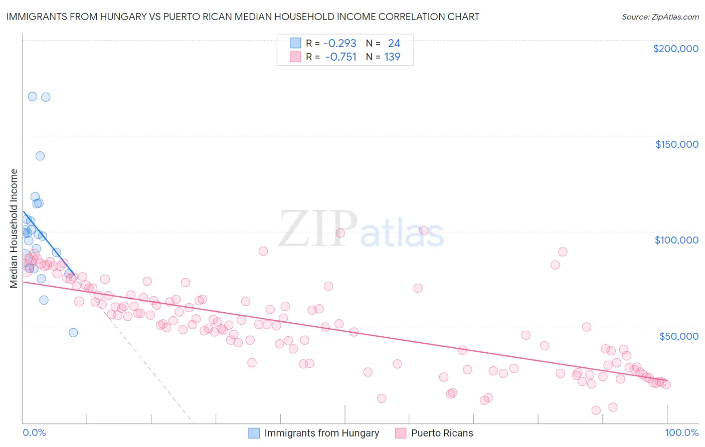 Immigrants from Hungary vs Puerto Rican Median Household Income