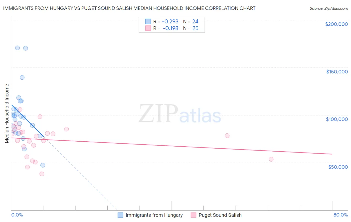Immigrants from Hungary vs Puget Sound Salish Median Household Income