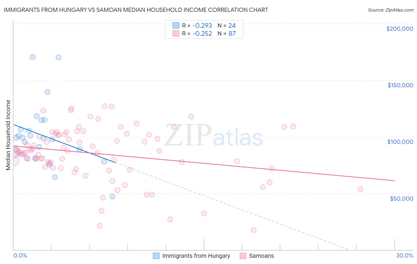 Immigrants from Hungary vs Samoan Median Household Income
