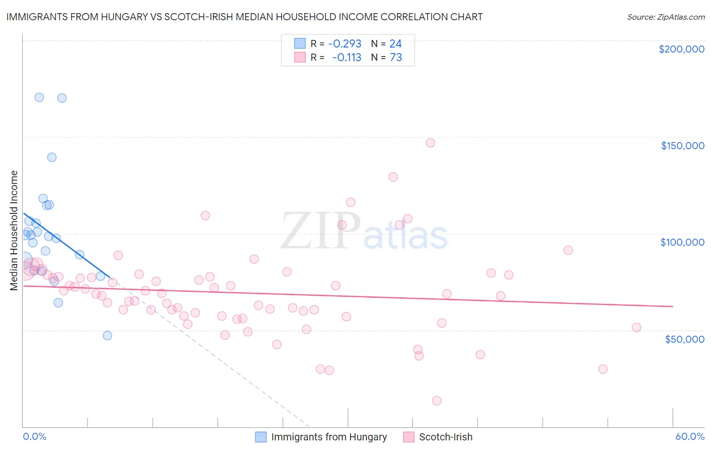 Immigrants from Hungary vs Scotch-Irish Median Household Income