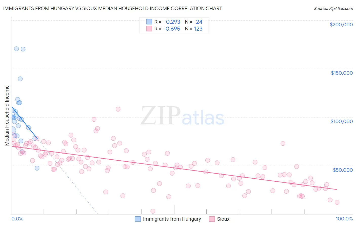 Immigrants from Hungary vs Sioux Median Household Income