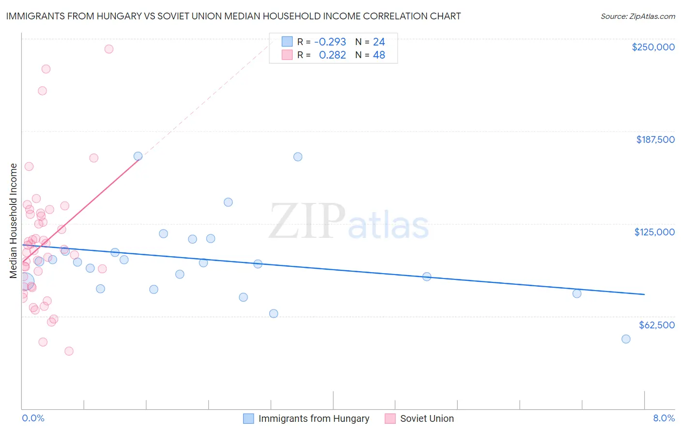 Immigrants from Hungary vs Soviet Union Median Household Income