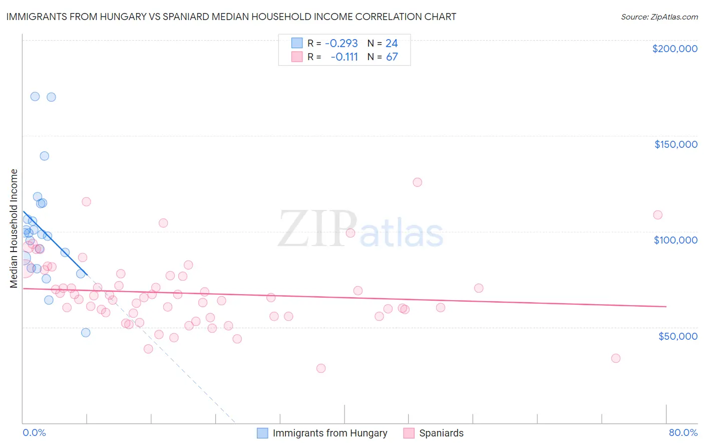 Immigrants from Hungary vs Spaniard Median Household Income