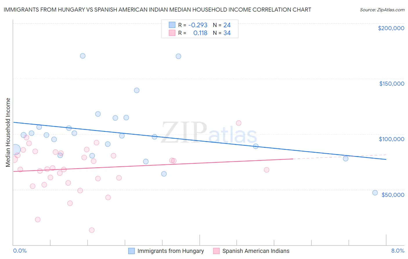 Immigrants from Hungary vs Spanish American Indian Median Household Income