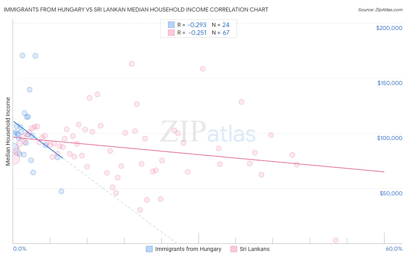 Immigrants from Hungary vs Sri Lankan Median Household Income