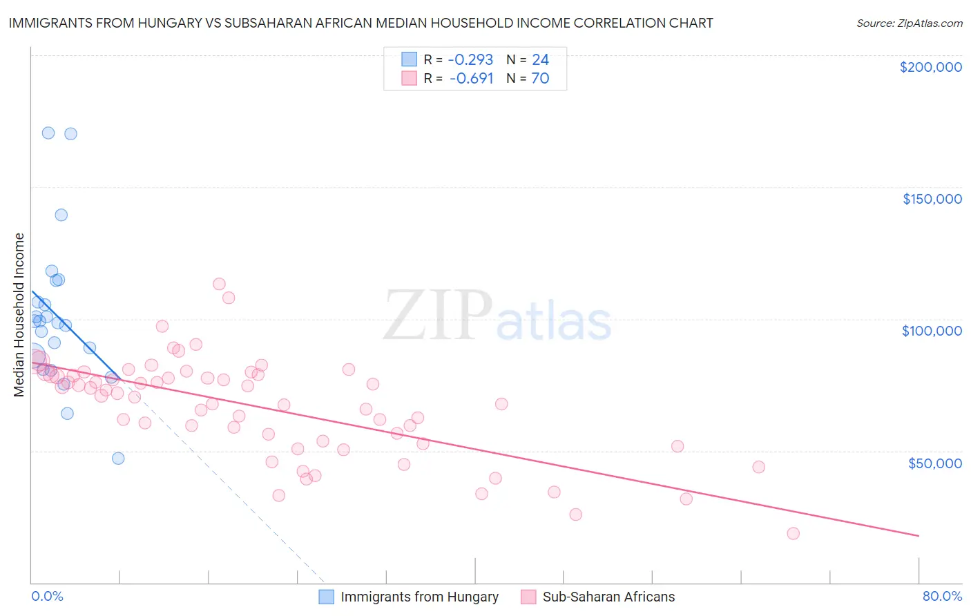 Immigrants from Hungary vs Subsaharan African Median Household Income