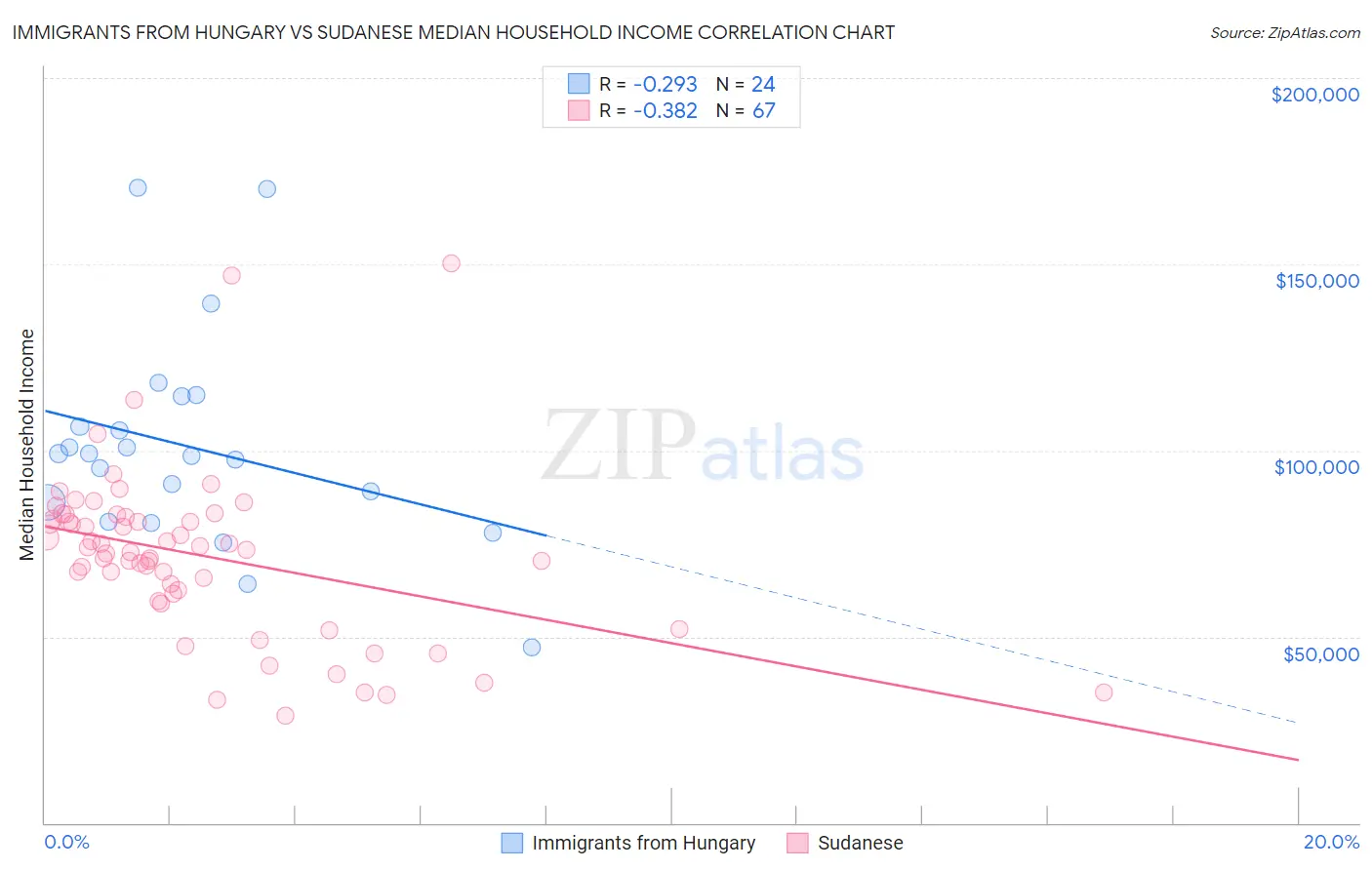 Immigrants from Hungary vs Sudanese Median Household Income