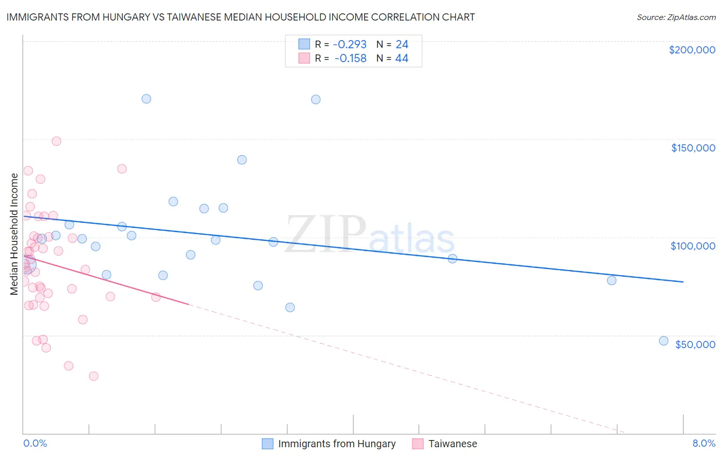Immigrants from Hungary vs Taiwanese Median Household Income