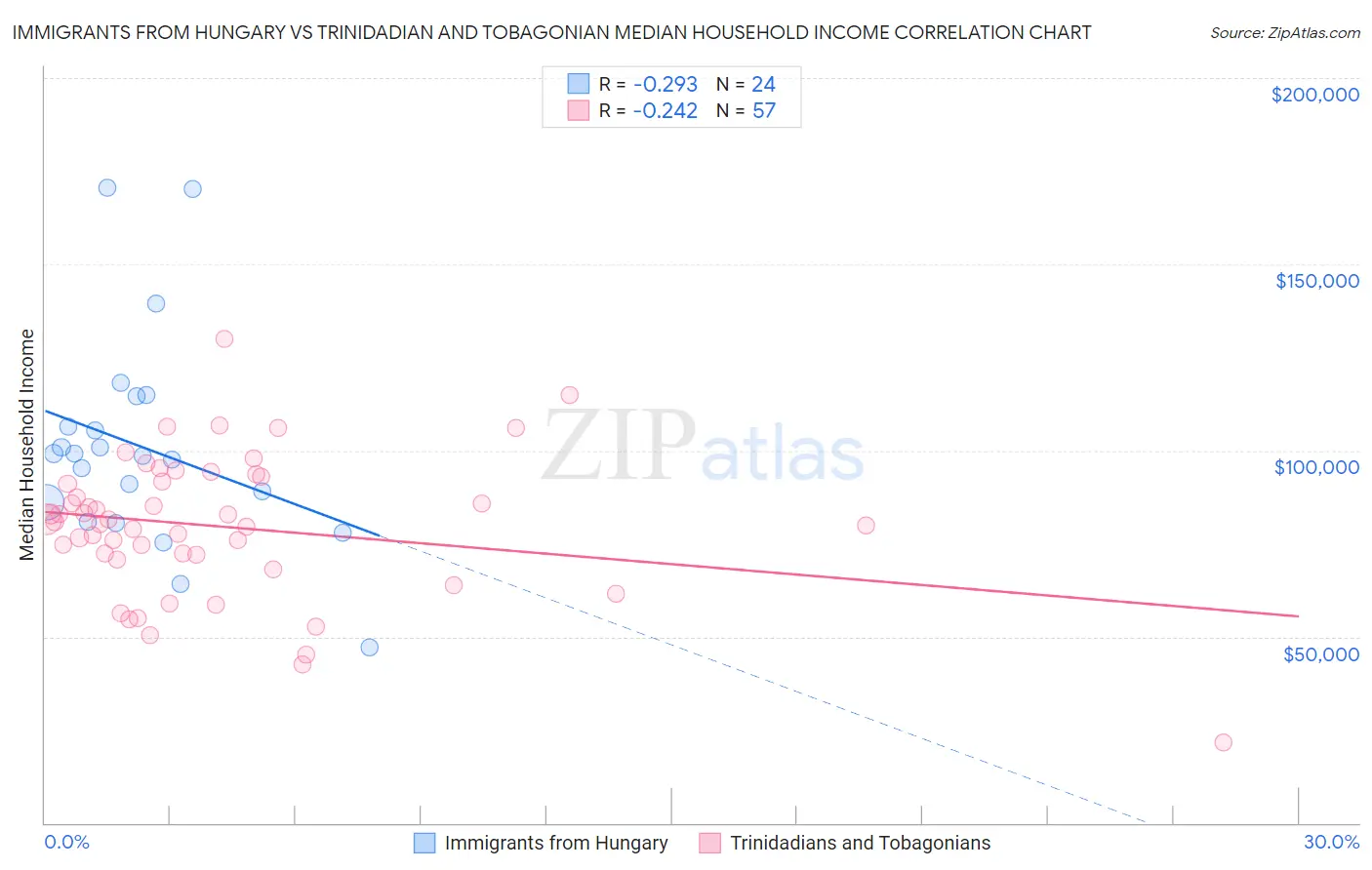 Immigrants from Hungary vs Trinidadian and Tobagonian Median Household Income