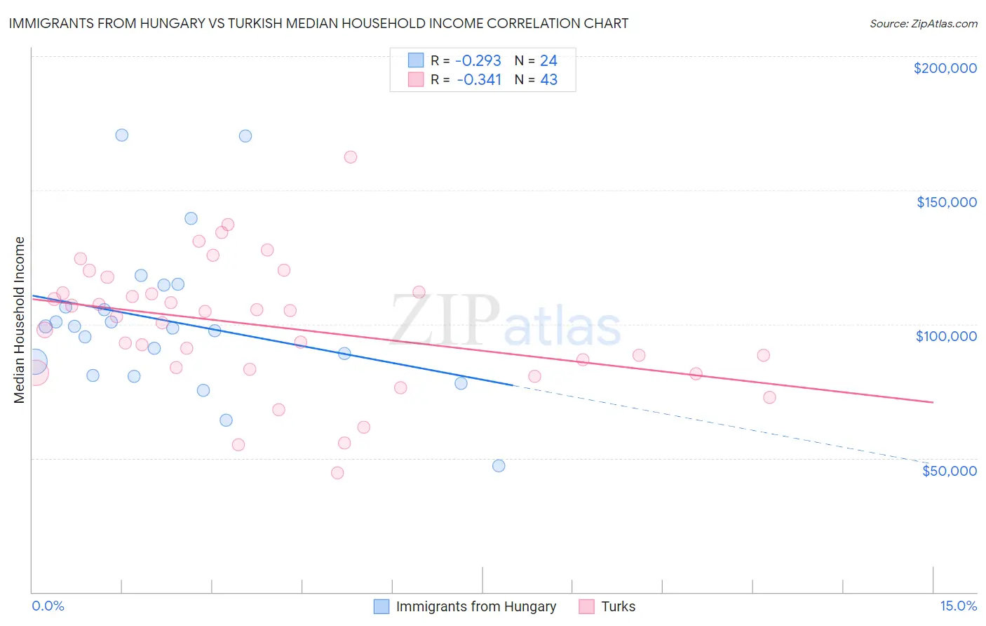 Immigrants from Hungary vs Turkish Median Household Income