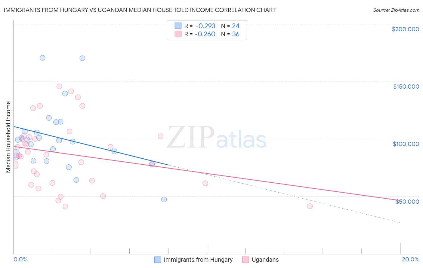 Immigrants from Hungary vs Ugandan Median Household Income