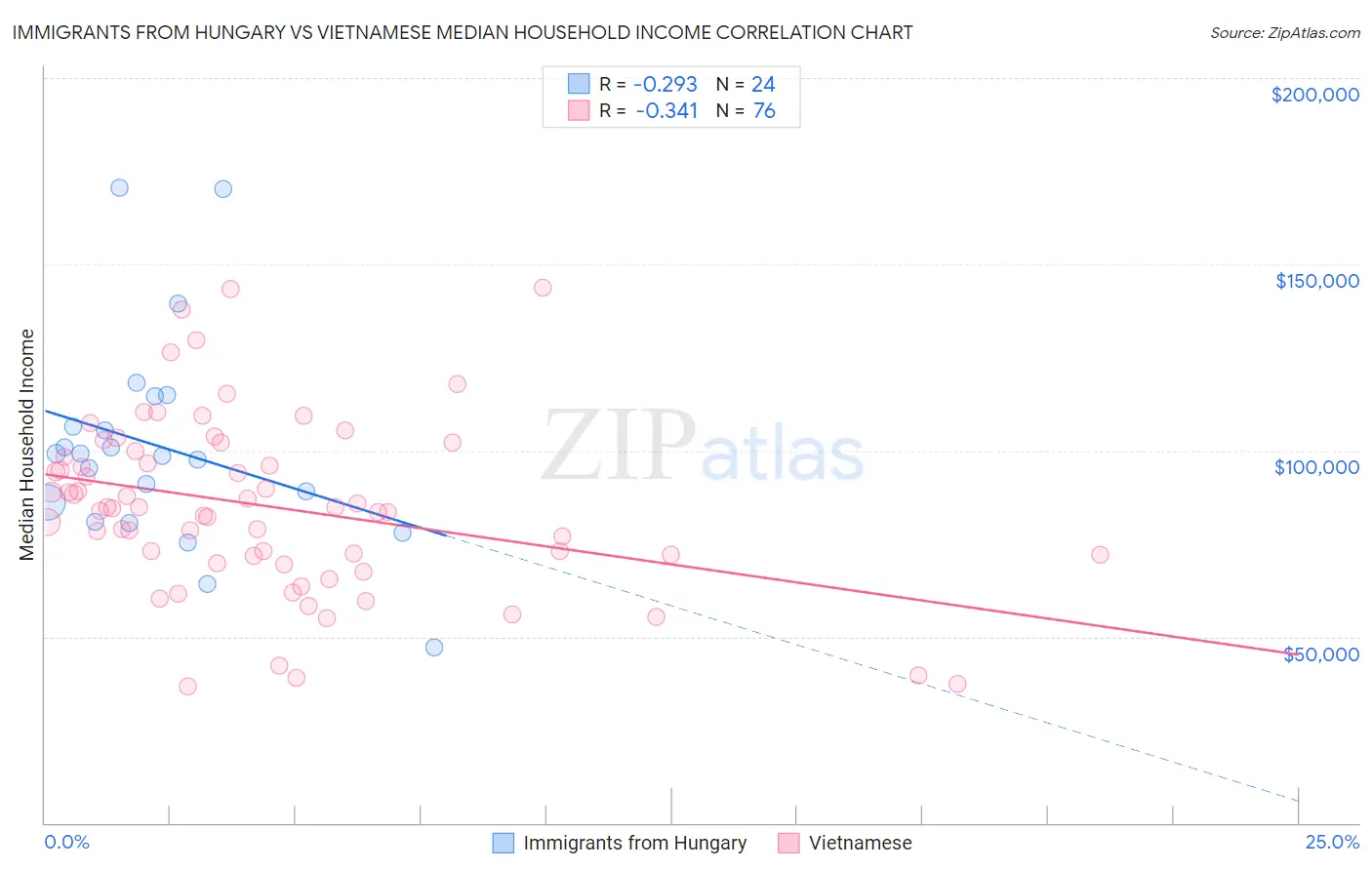 Immigrants from Hungary vs Vietnamese Median Household Income