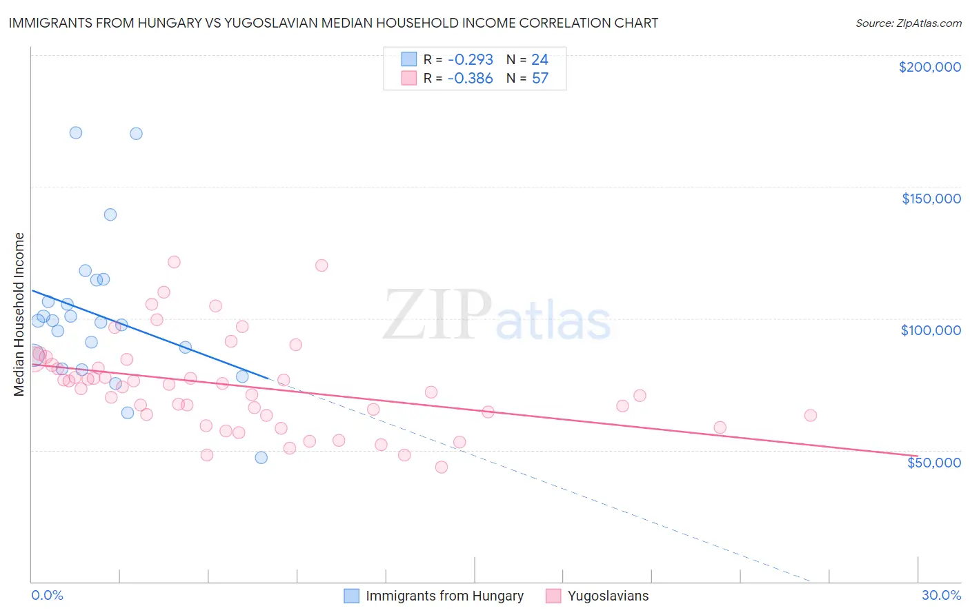 Immigrants from Hungary vs Yugoslavian Median Household Income