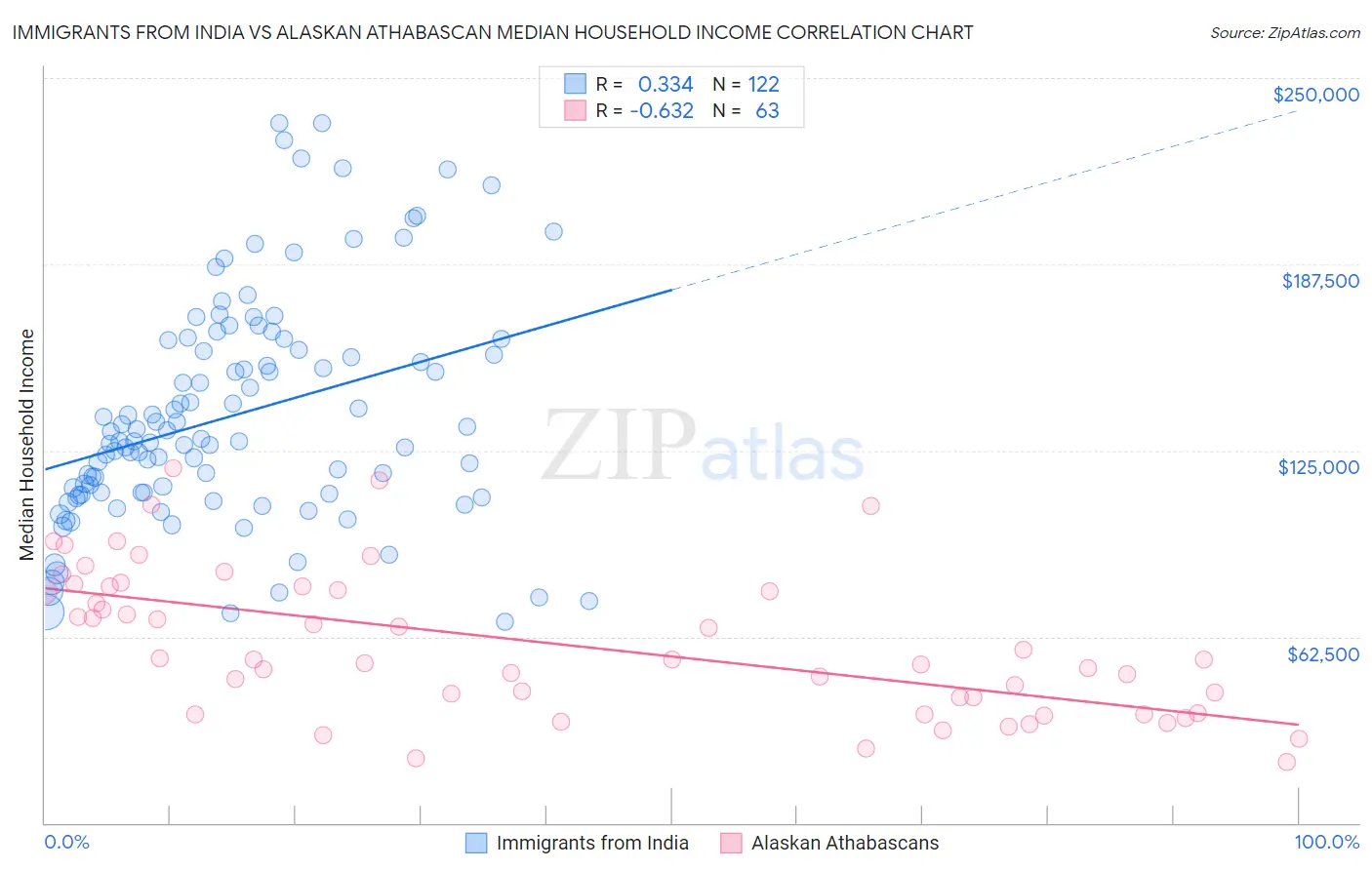 Immigrants from India vs Alaskan Athabascan Median Household Income