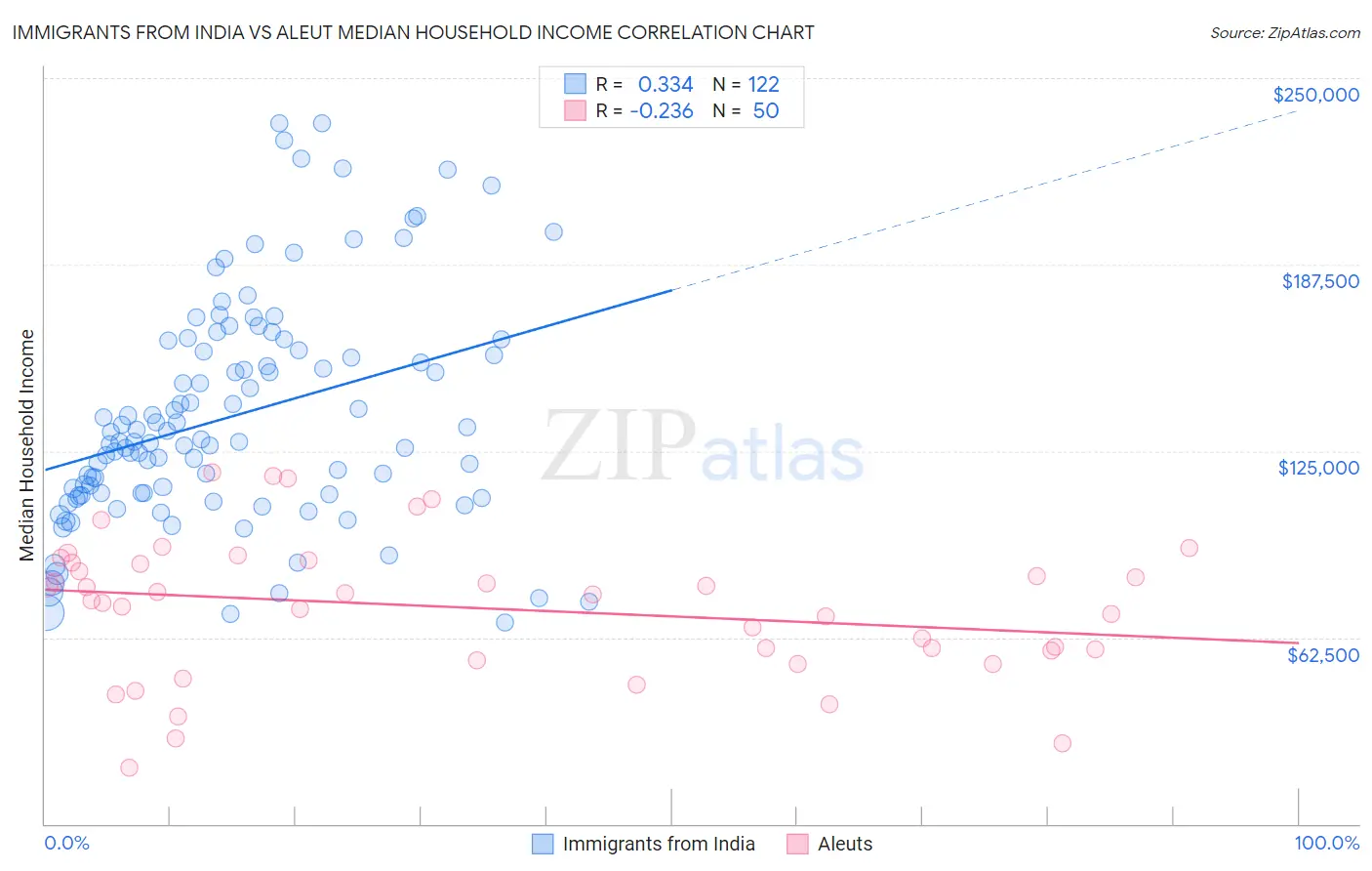 Immigrants from India vs Aleut Median Household Income