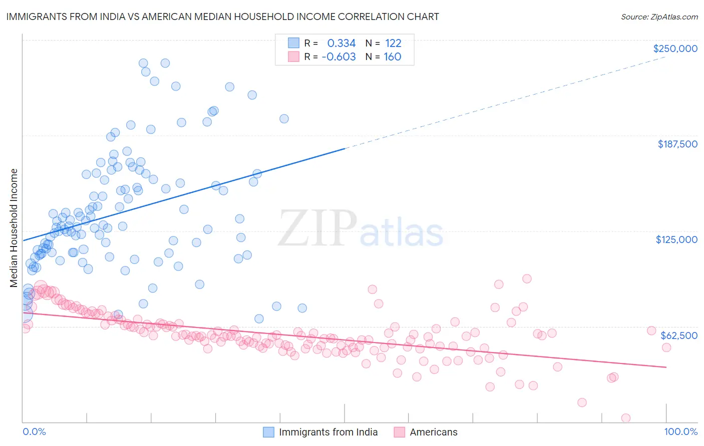 Immigrants from India vs American Median Household Income