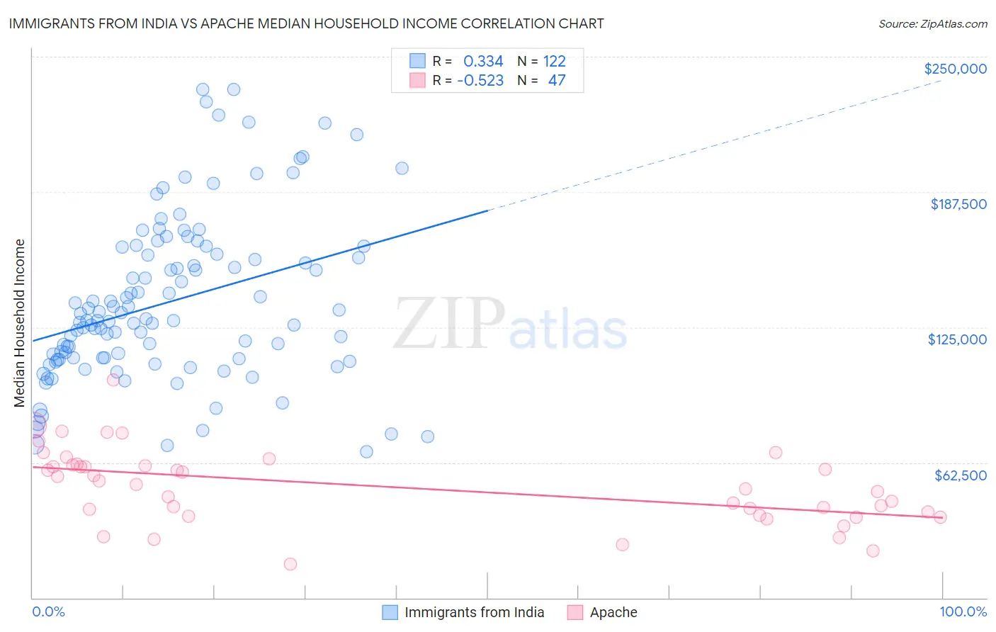 Immigrants from India vs Apache Median Household Income