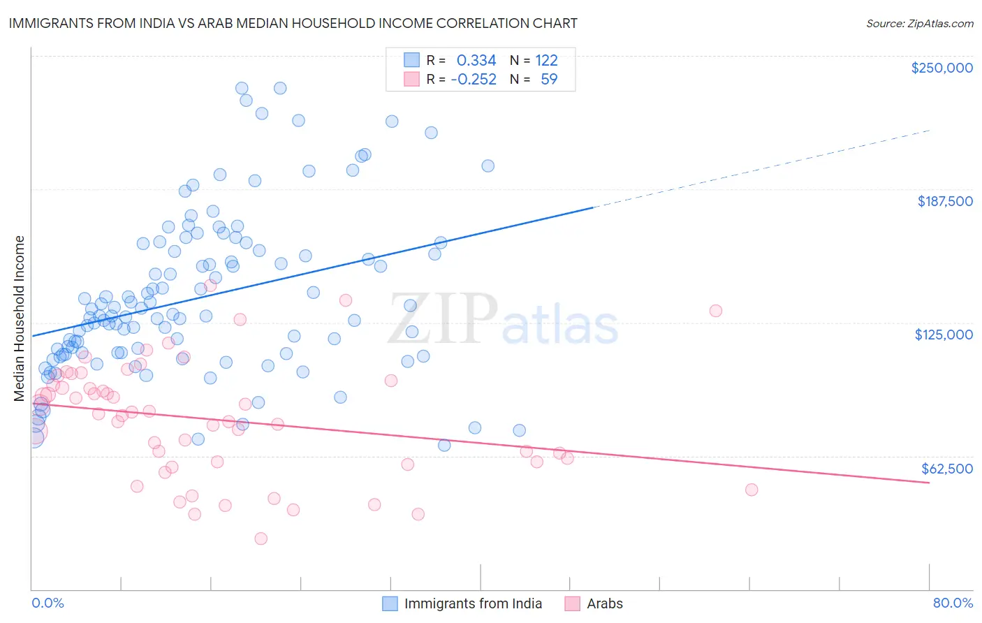 Immigrants from India vs Arab Median Household Income