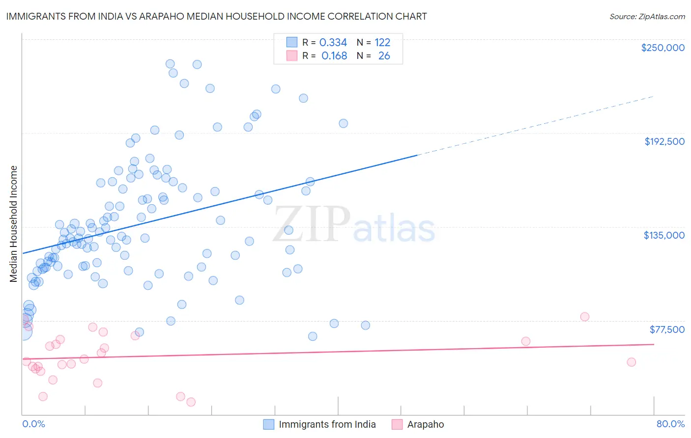 Immigrants from India vs Arapaho Median Household Income