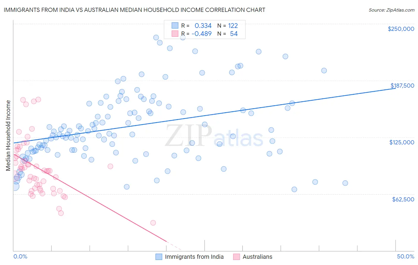 Immigrants from India vs Australian Median Household Income