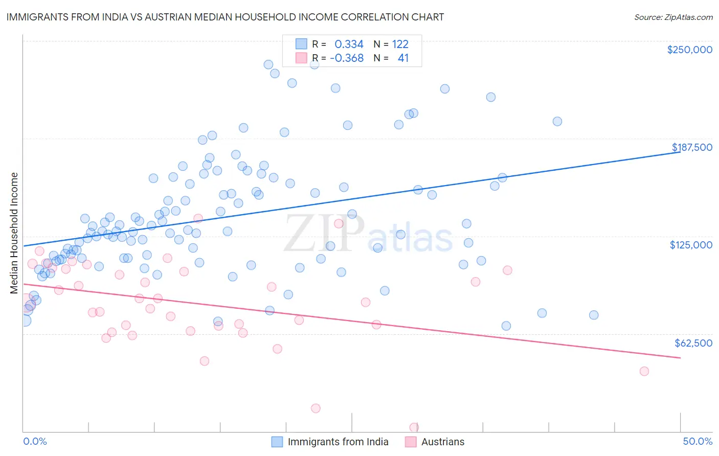 Immigrants from India vs Austrian Median Household Income