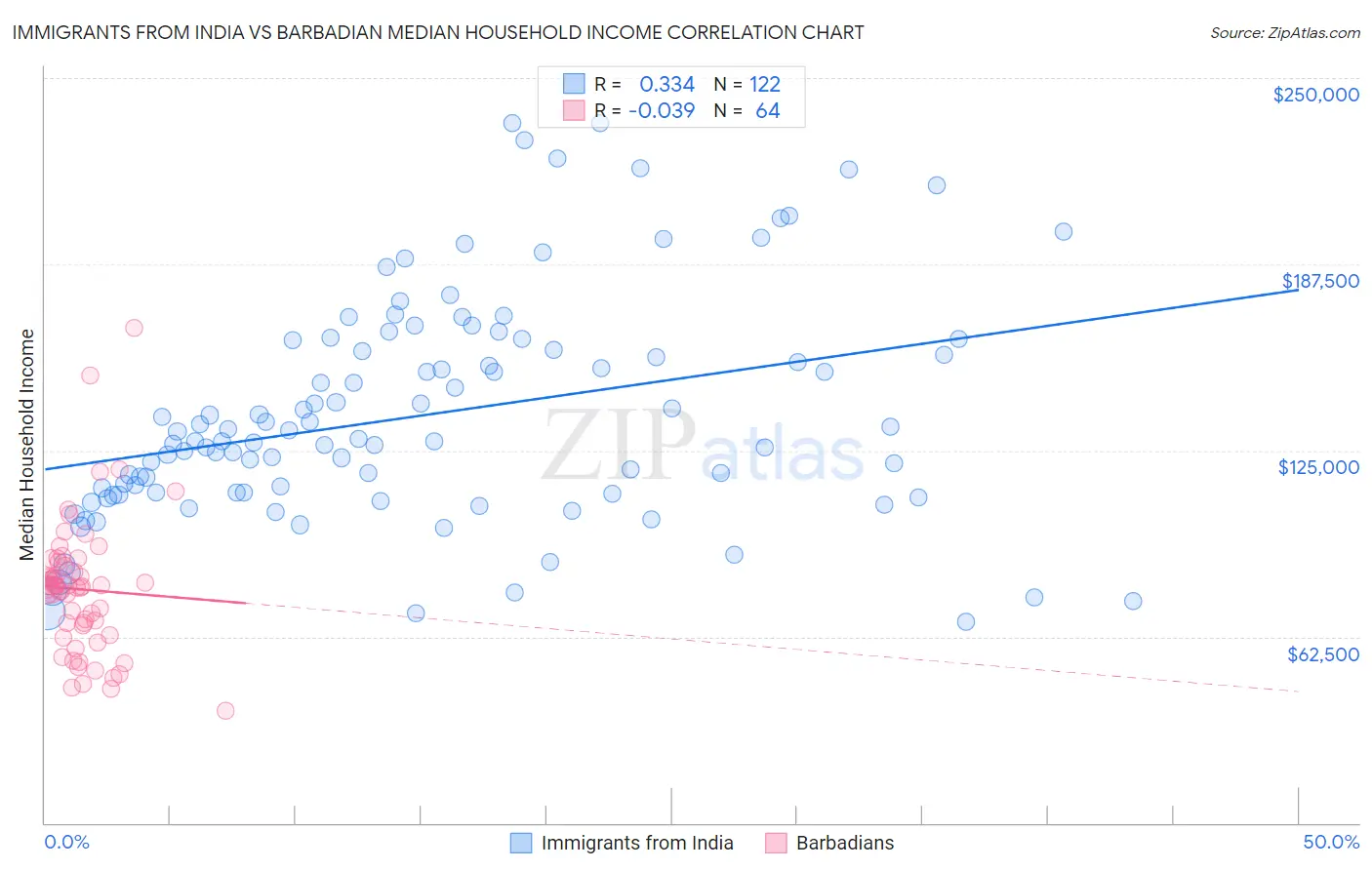 Immigrants from India vs Barbadian Median Household Income