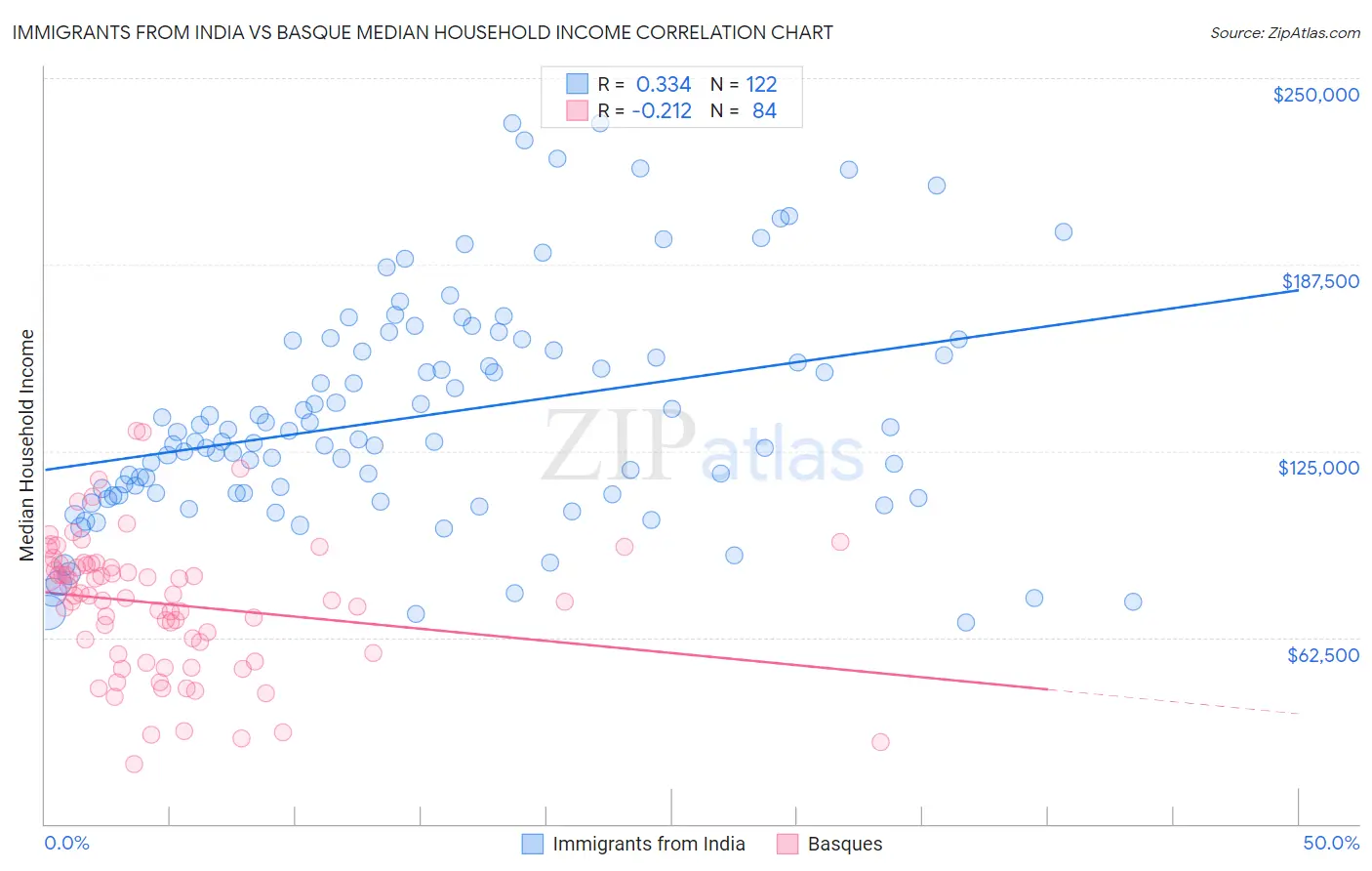 Immigrants from India vs Basque Median Household Income