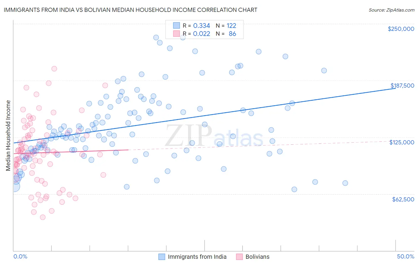 Immigrants from India vs Bolivian Median Household Income