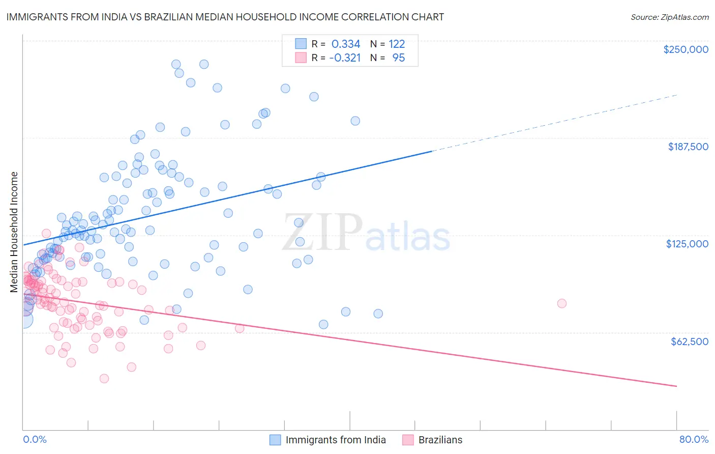 Immigrants from India vs Brazilian Median Household Income