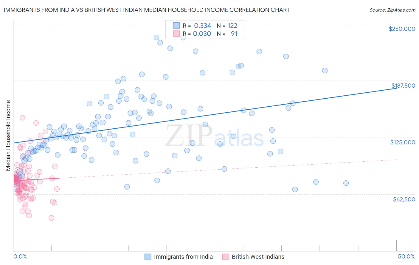 Immigrants from India vs British West Indian Median Household Income