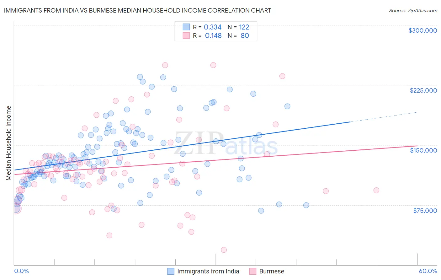 Immigrants from India vs Burmese Median Household Income