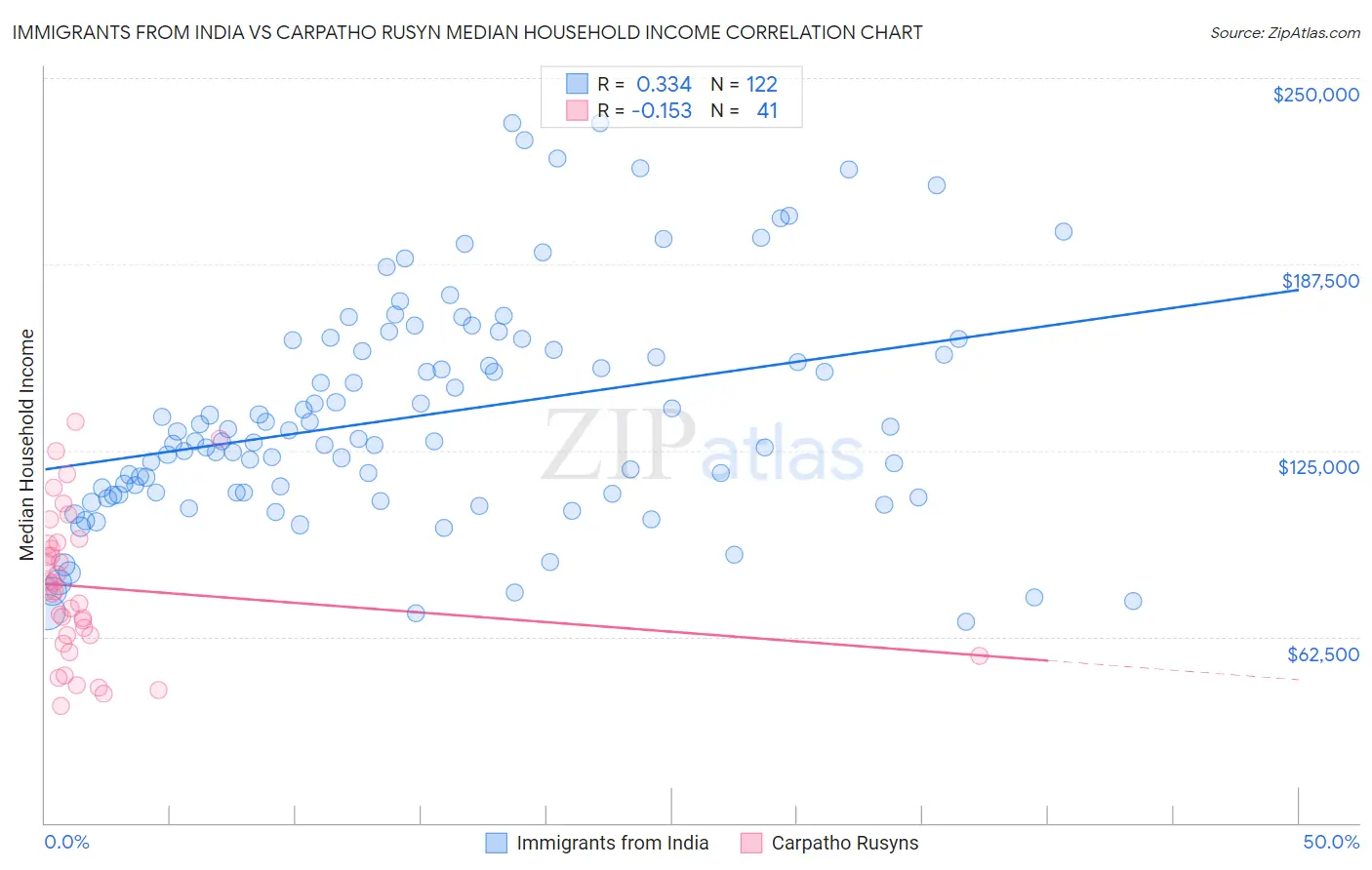 Immigrants from India vs Carpatho Rusyn Median Household Income